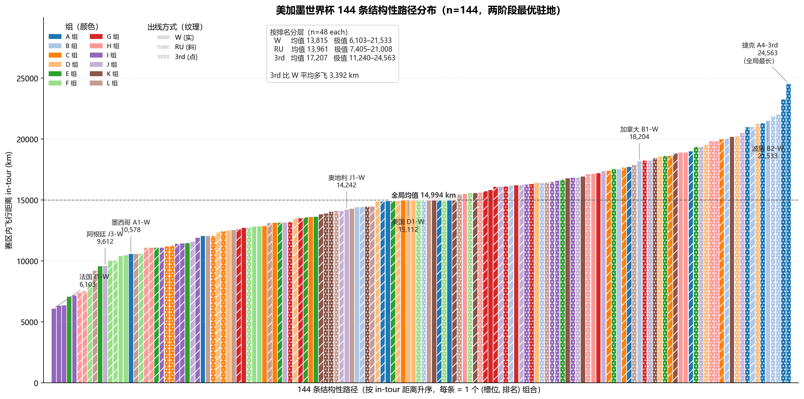 144 条结构性路径的 in-tour 距离分布（按距离升序，按组着色）
