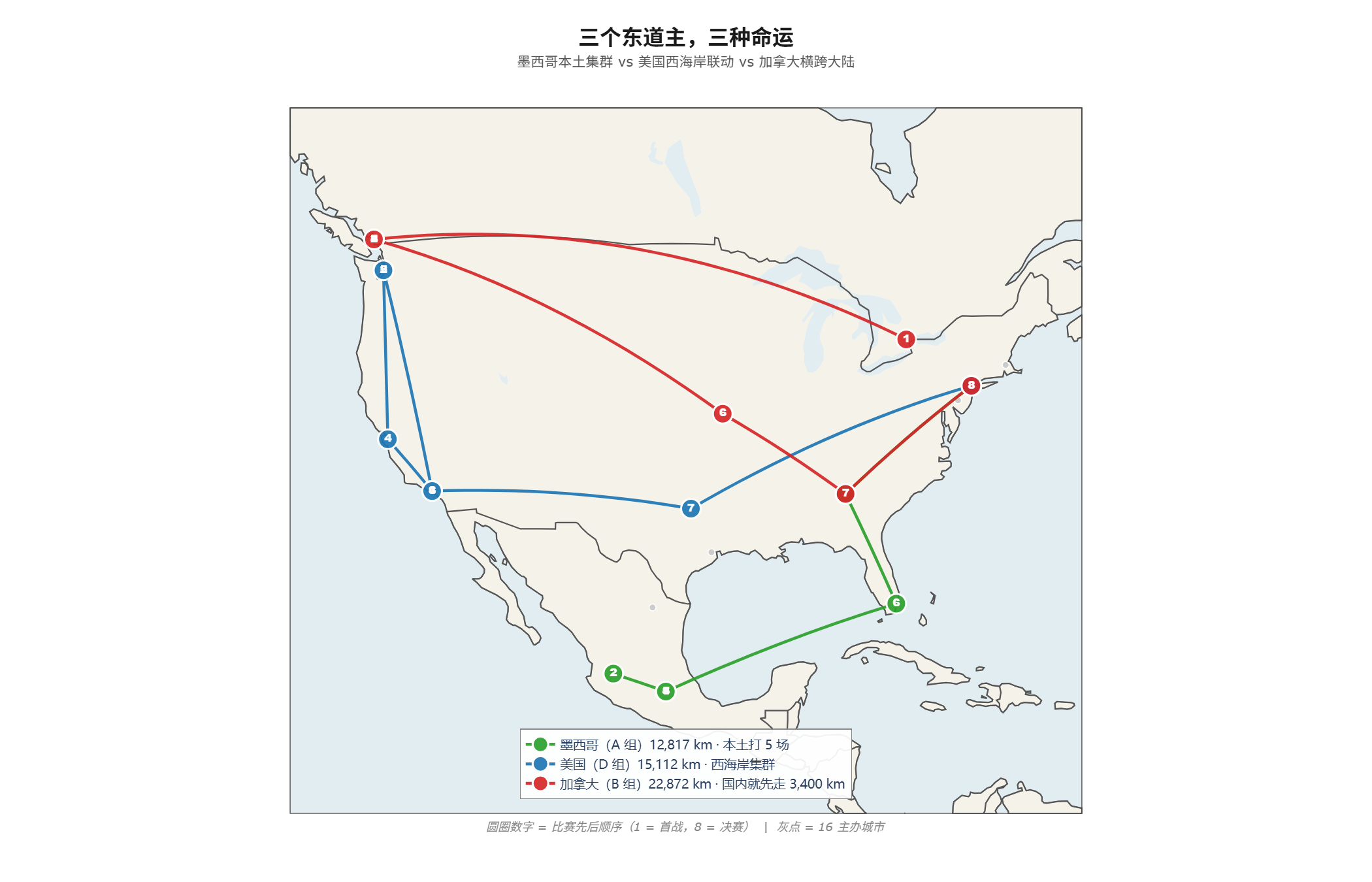三个东道主的赛程路径叠加对比