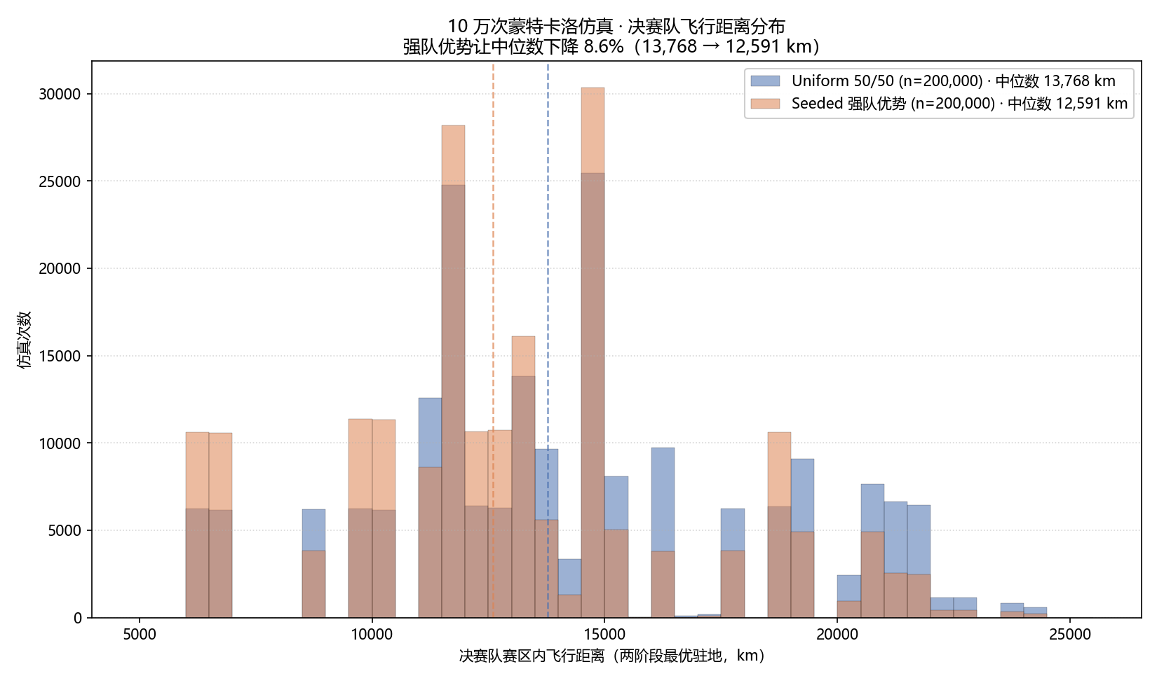 10 万次模拟的决赛队飞行距离分布