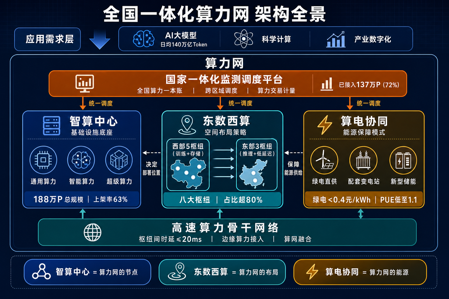 全国一体化算力网架构全景