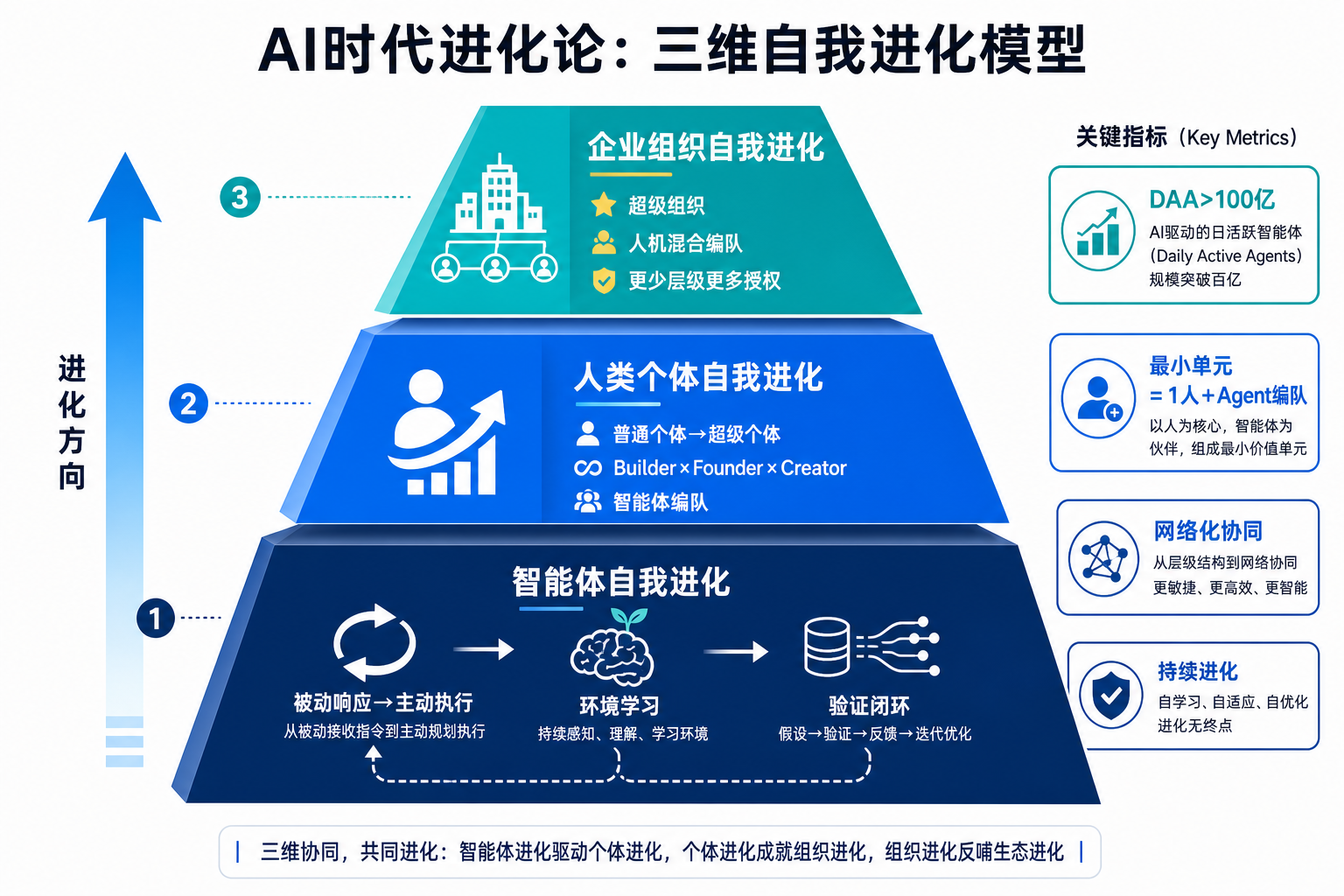 AI时代进化论三维模型