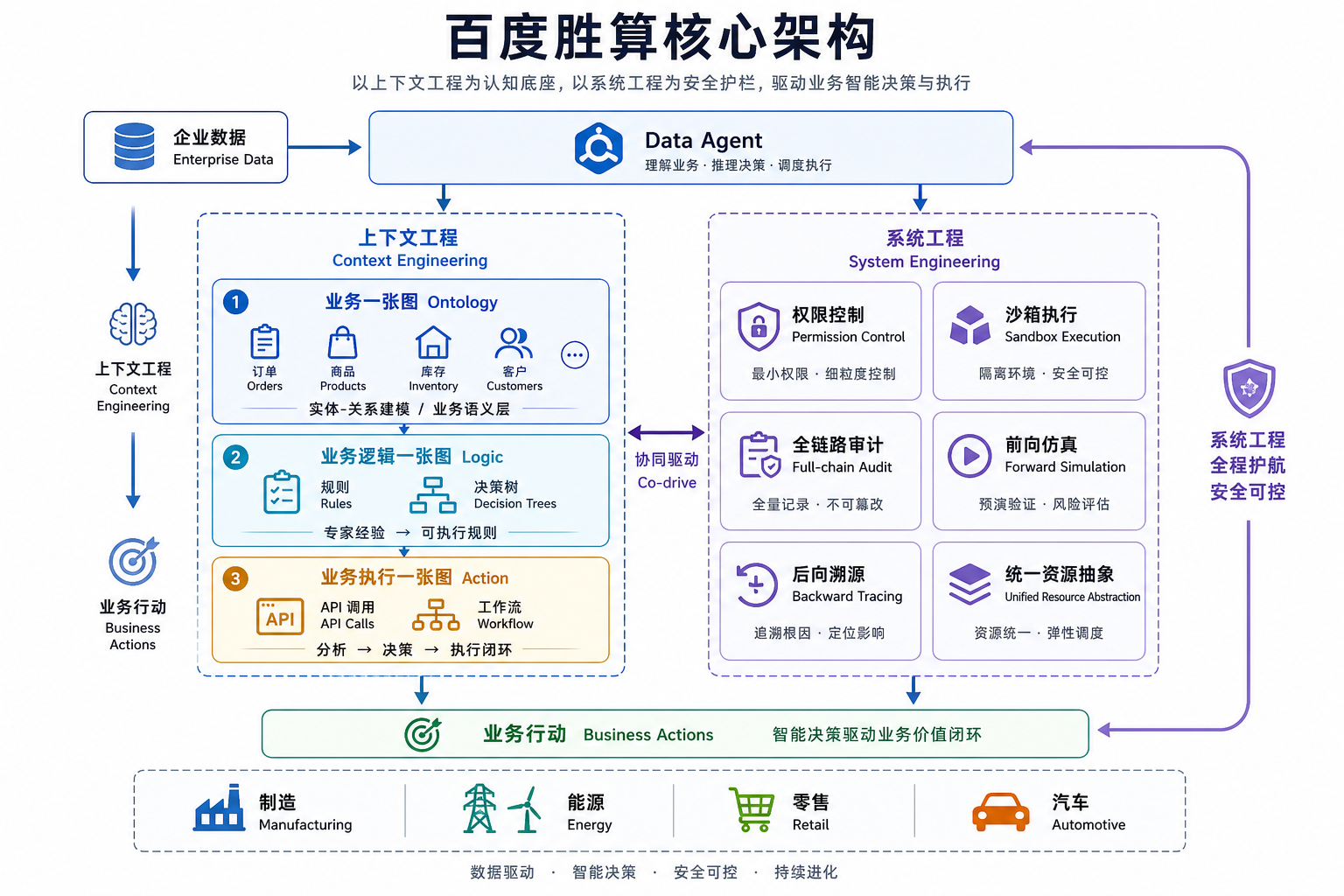 百度胜算核心架构