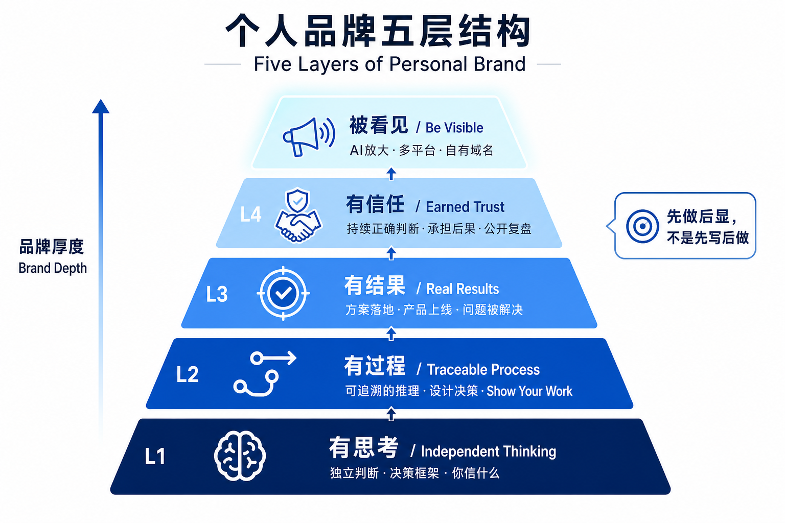 个人品牌五层结构