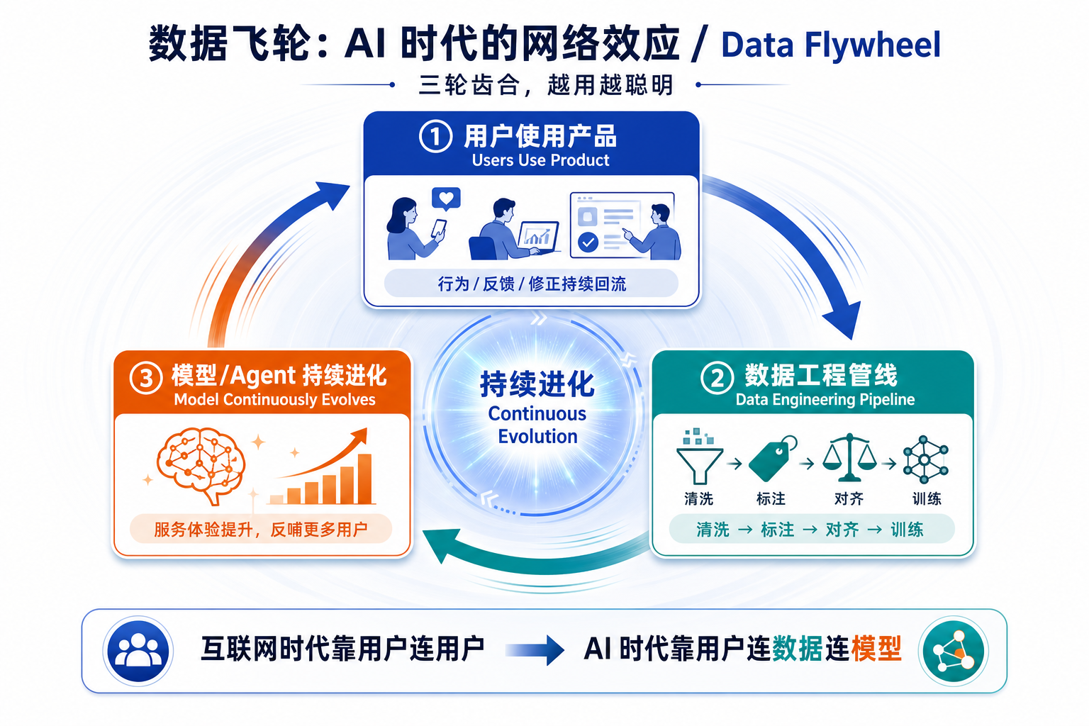 数据飞轮：AI 时代的网络效应
