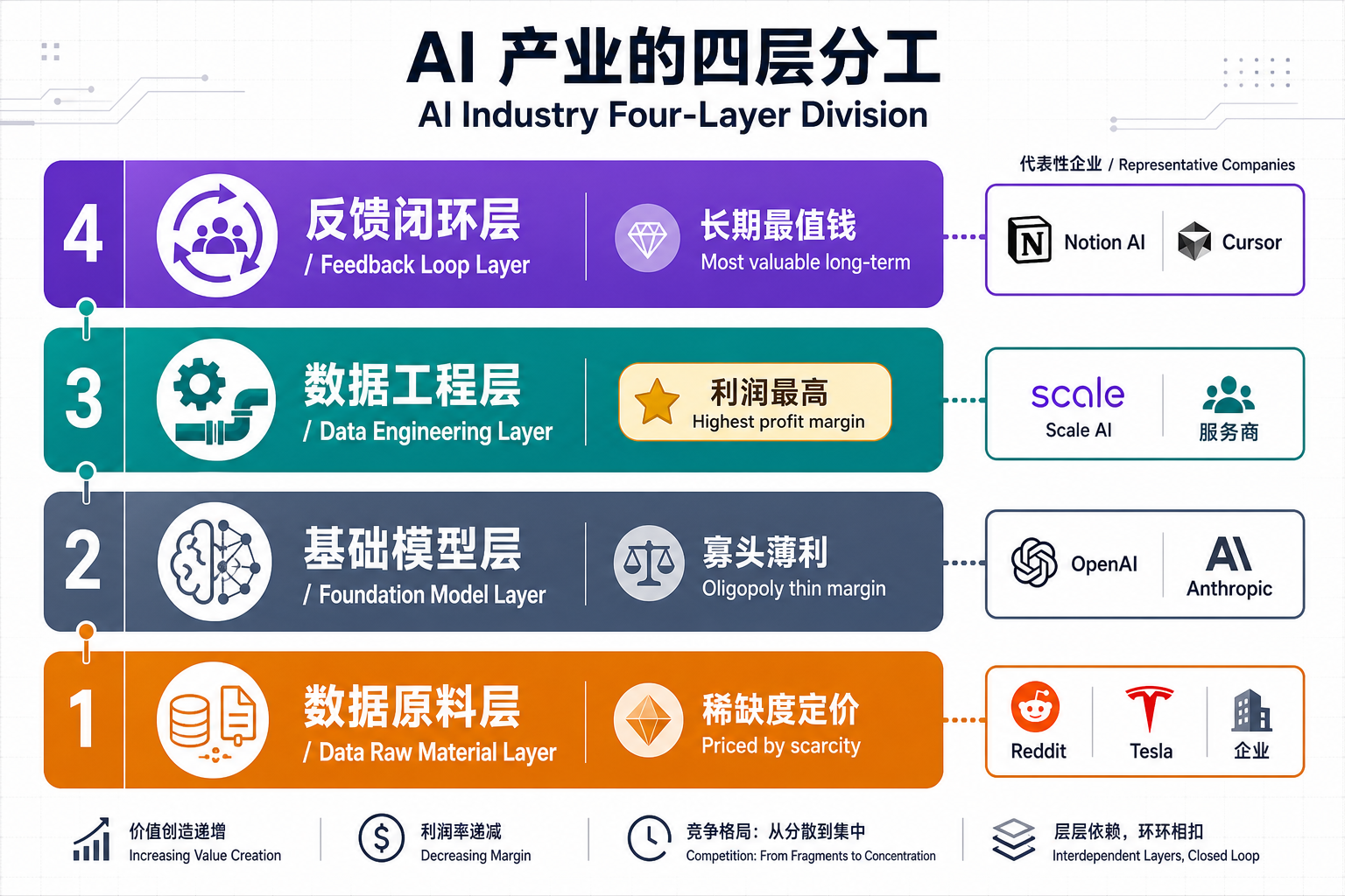 AI 产业的四层分工与盈利结构