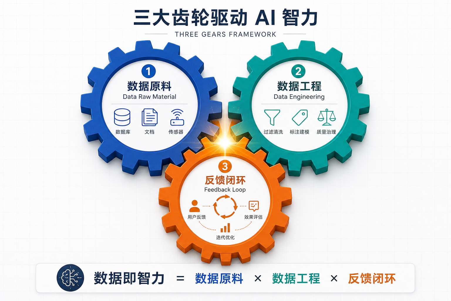 三轮齿合框架：数据即智力 = 数据原料 × 数据工程 × 反馈闭环