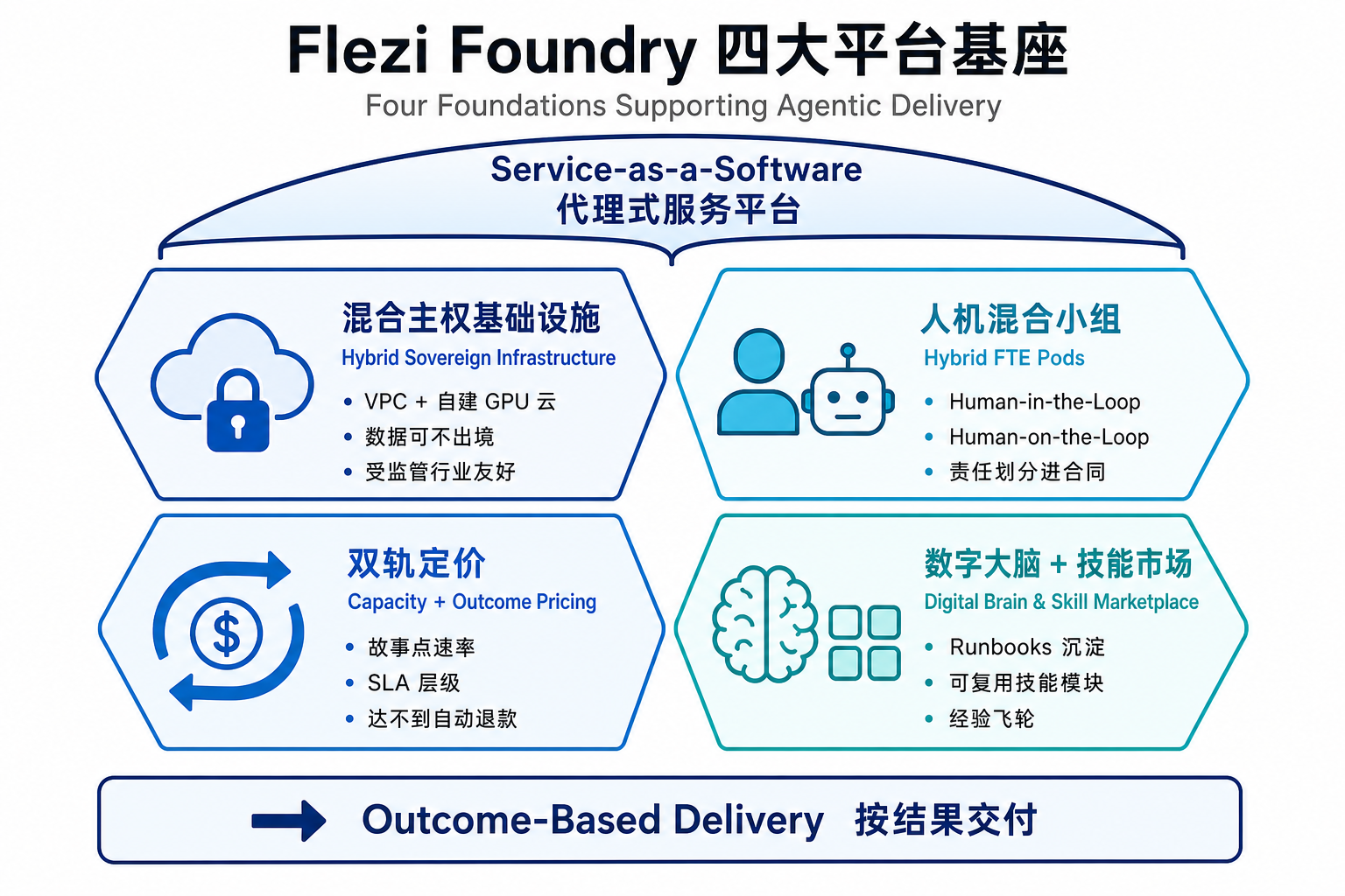 Flezi Foundry 四大平台基座
