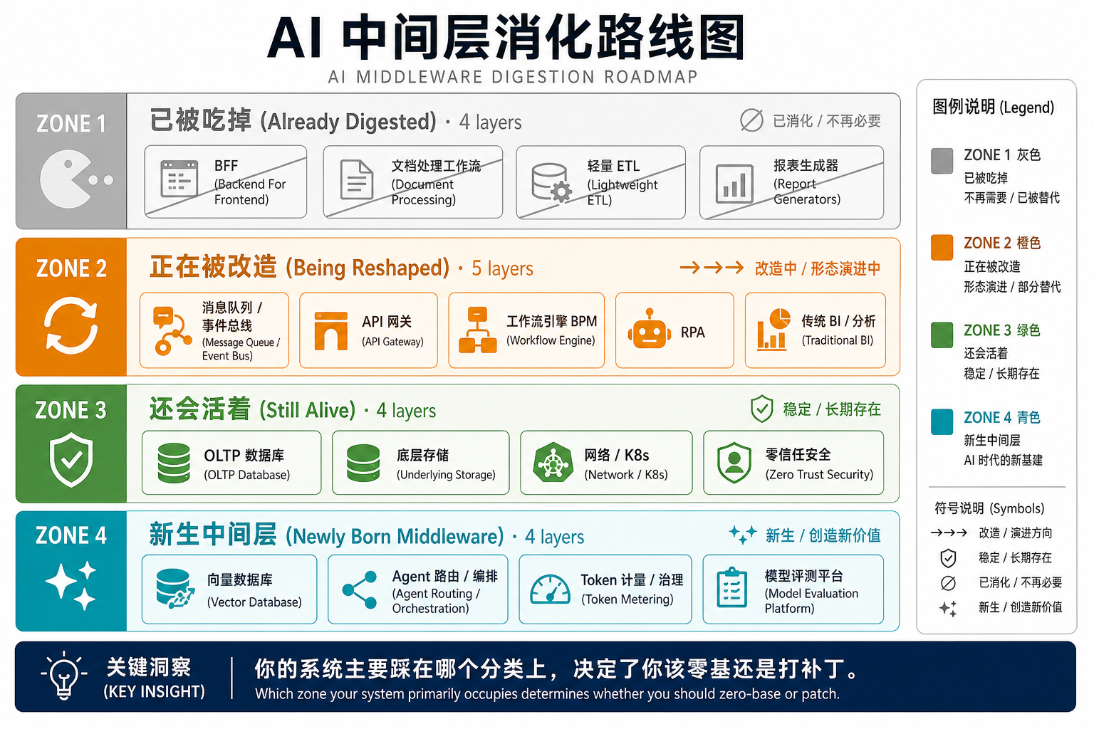 AI 中间层消化路线图：已吃掉 / 正在改造 / 还活着 / 新生