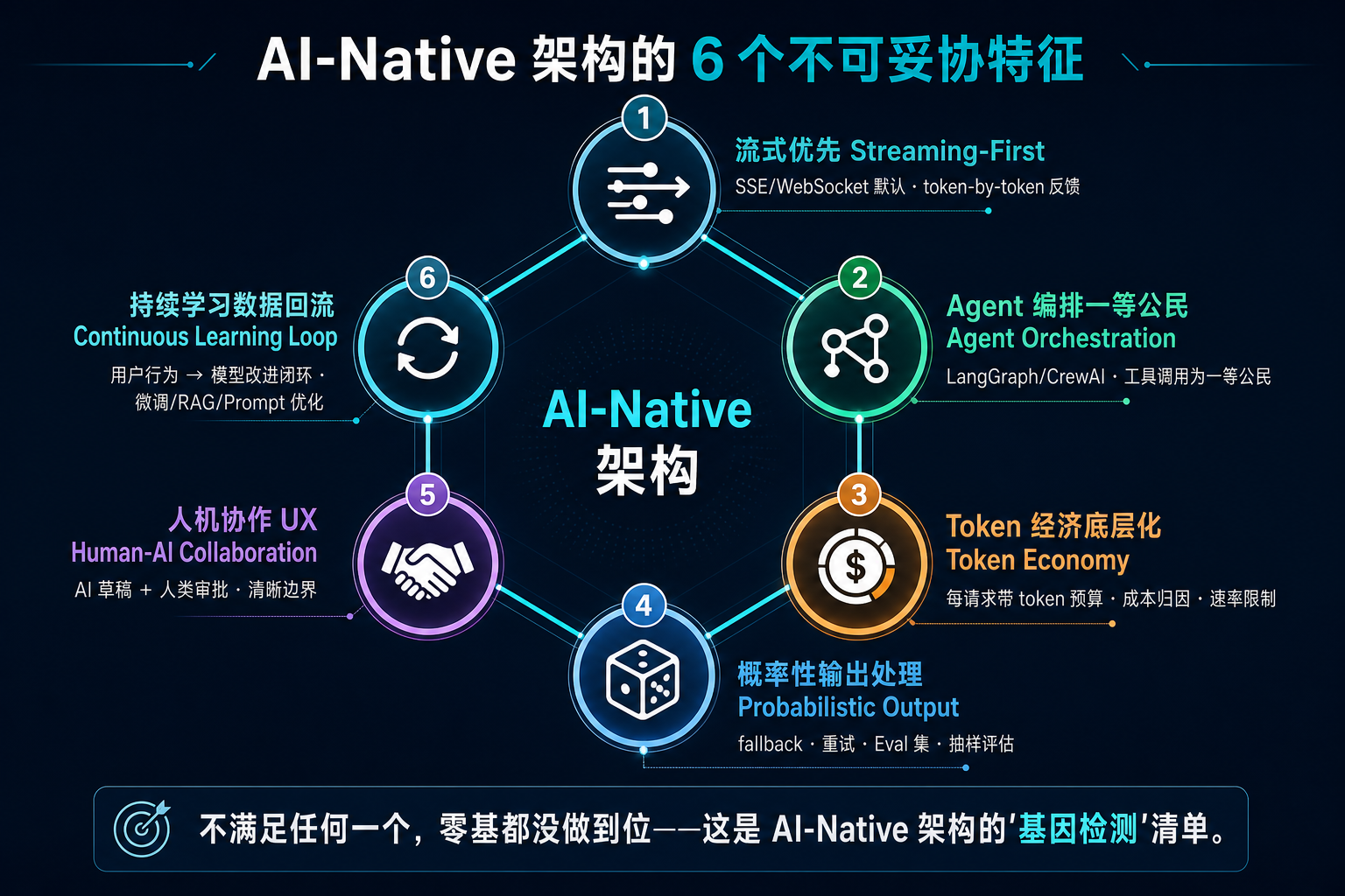 AI-Native 架构的 6 个不可妥协特征