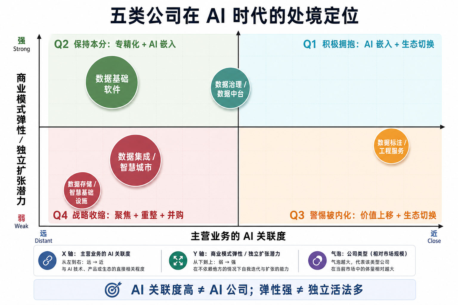 五类公司在 AI 时代的处境定位