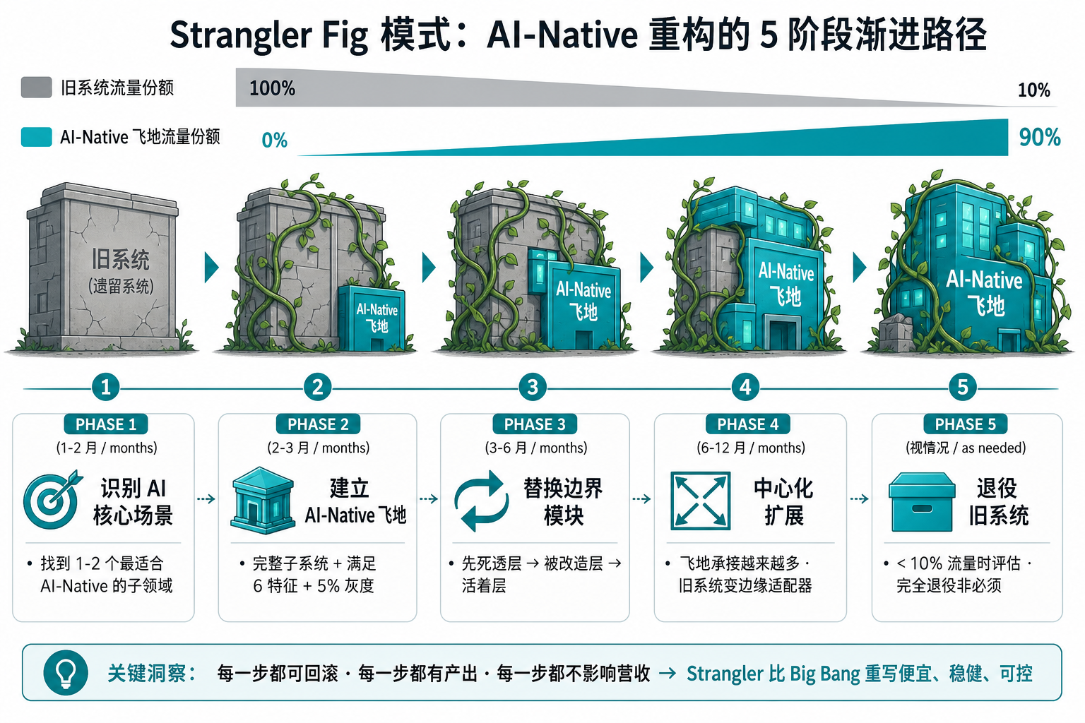 Strangler Fig 模式的 5 阶段渐进路径
