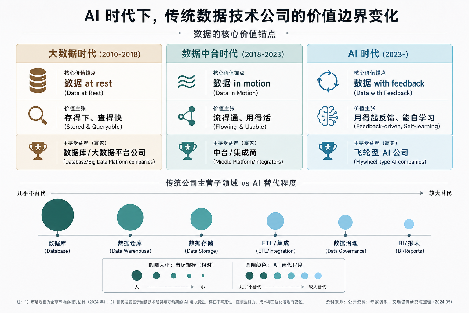 AI 时代下,传统数据技术公司的价值边界变化