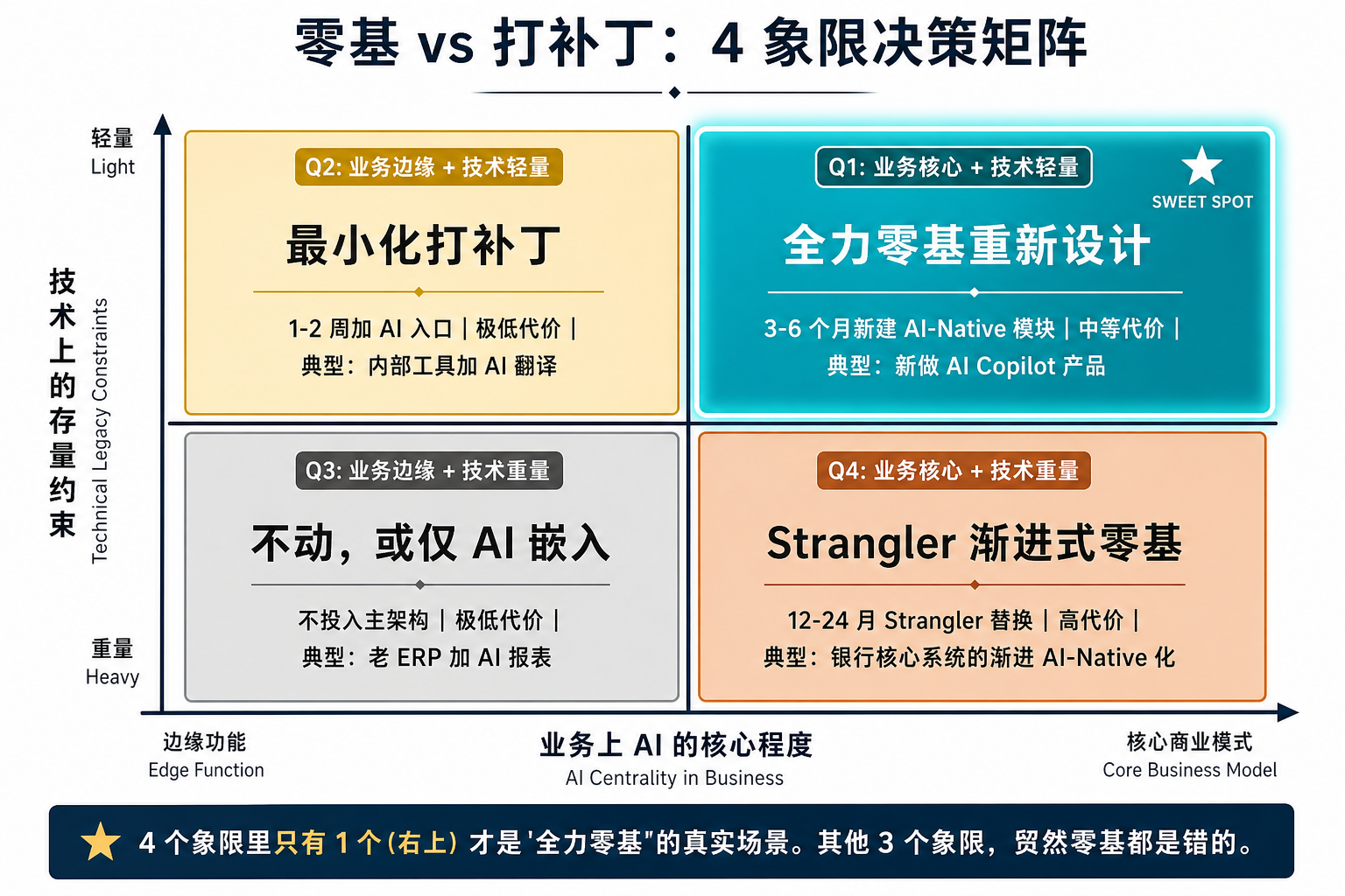 零基 vs 打补丁：2×2 决策矩阵
