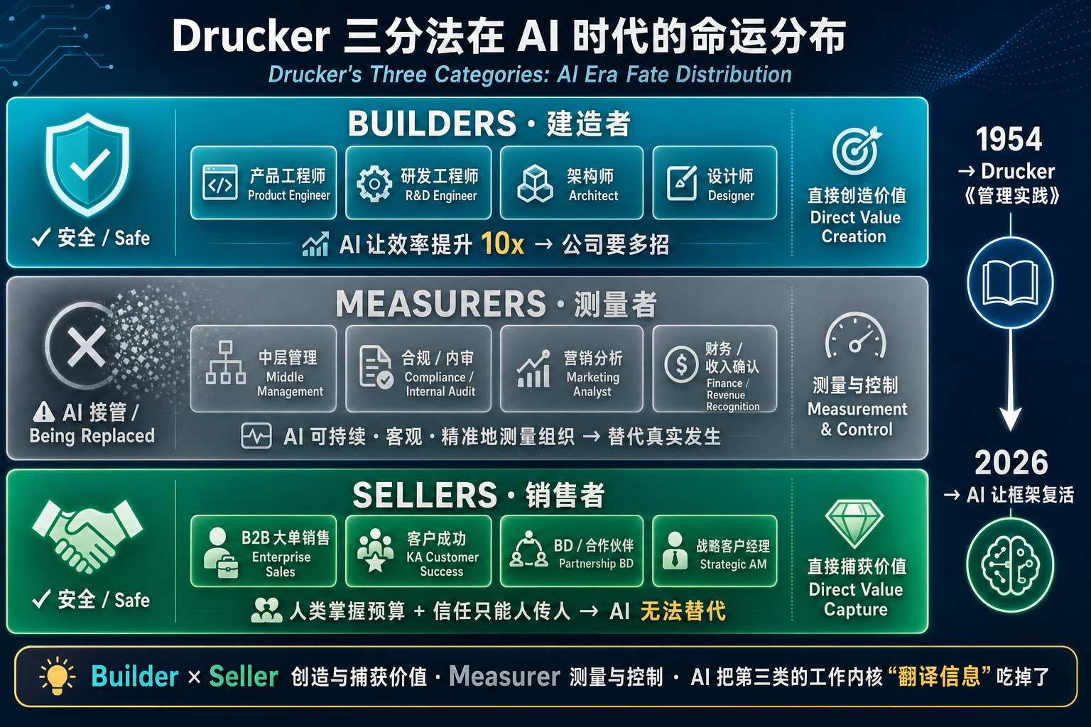 Drucker 三分法在 AI 时代的命运分布