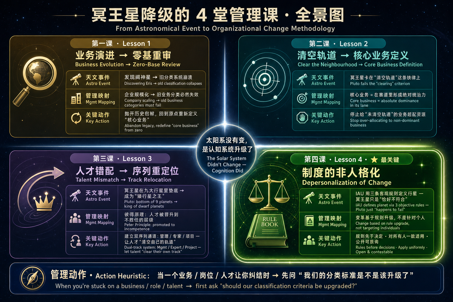 冥王星降级的 4 堂管理课全景