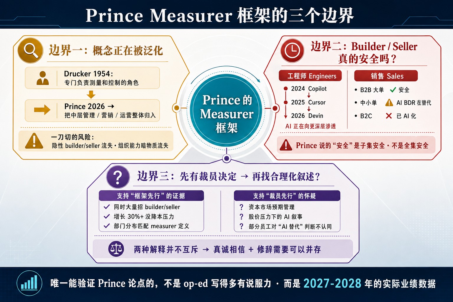 Prince 论点的三个边界