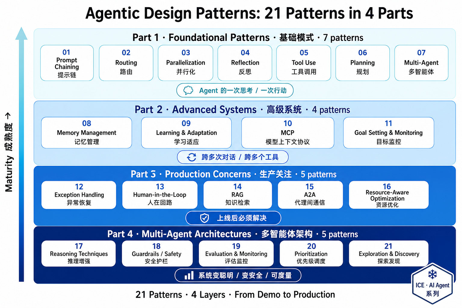 21 个 Agent 设计模式按 4 部分分层组织