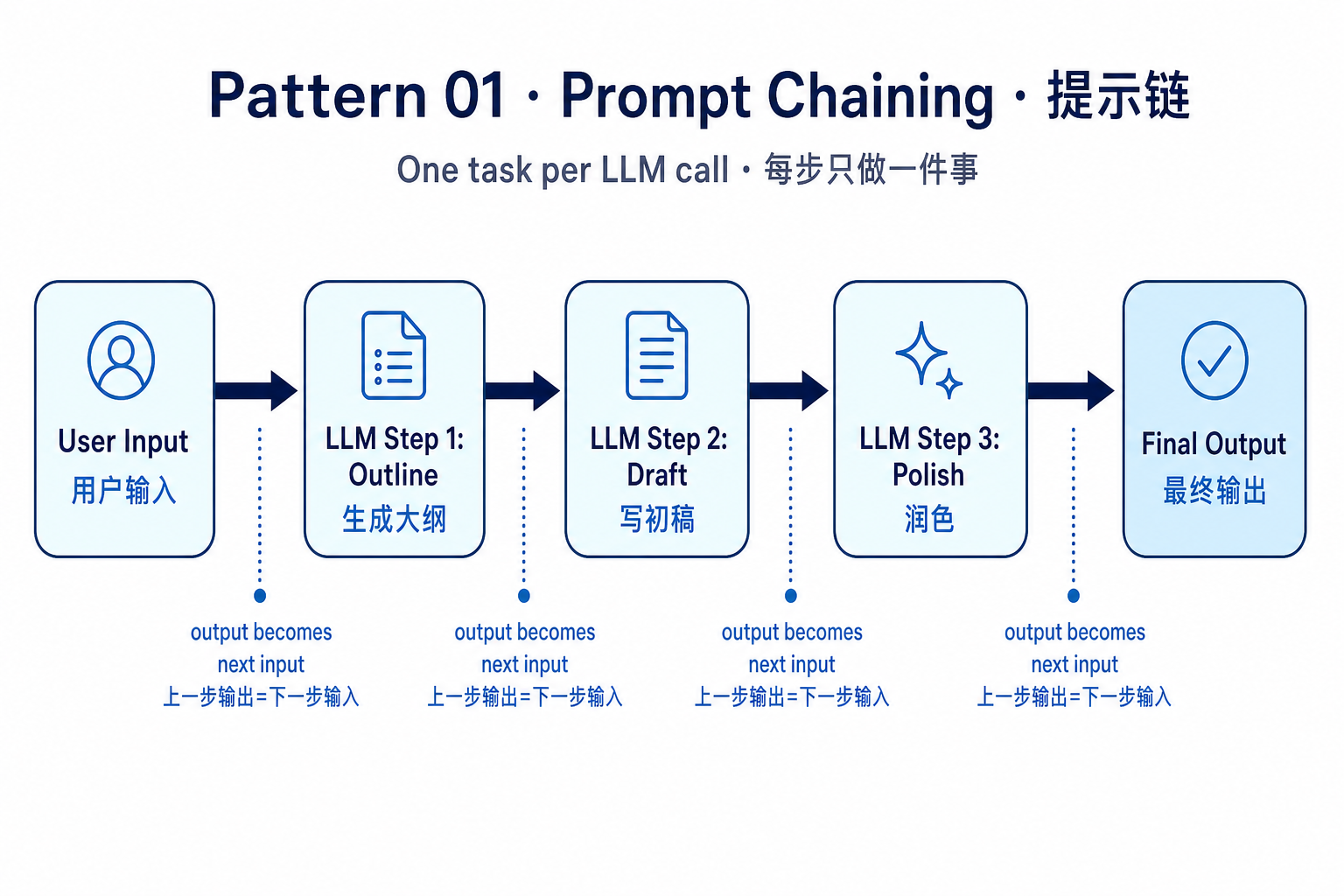 Prompt Chaining 提示链：串行多步，上一步输出作为下一步输入