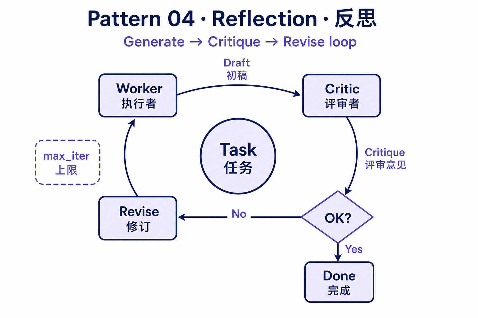 Reflection 反思：Worker 生成 → Critic 评审 → 修订循环