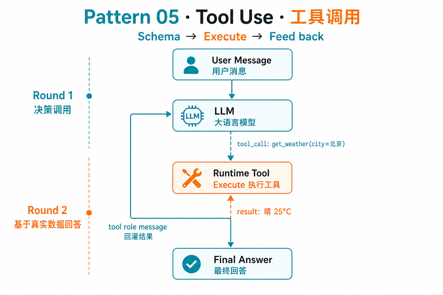Tool Use 工具调用：决策调用 → 执行工具 → 回灌结果再回答