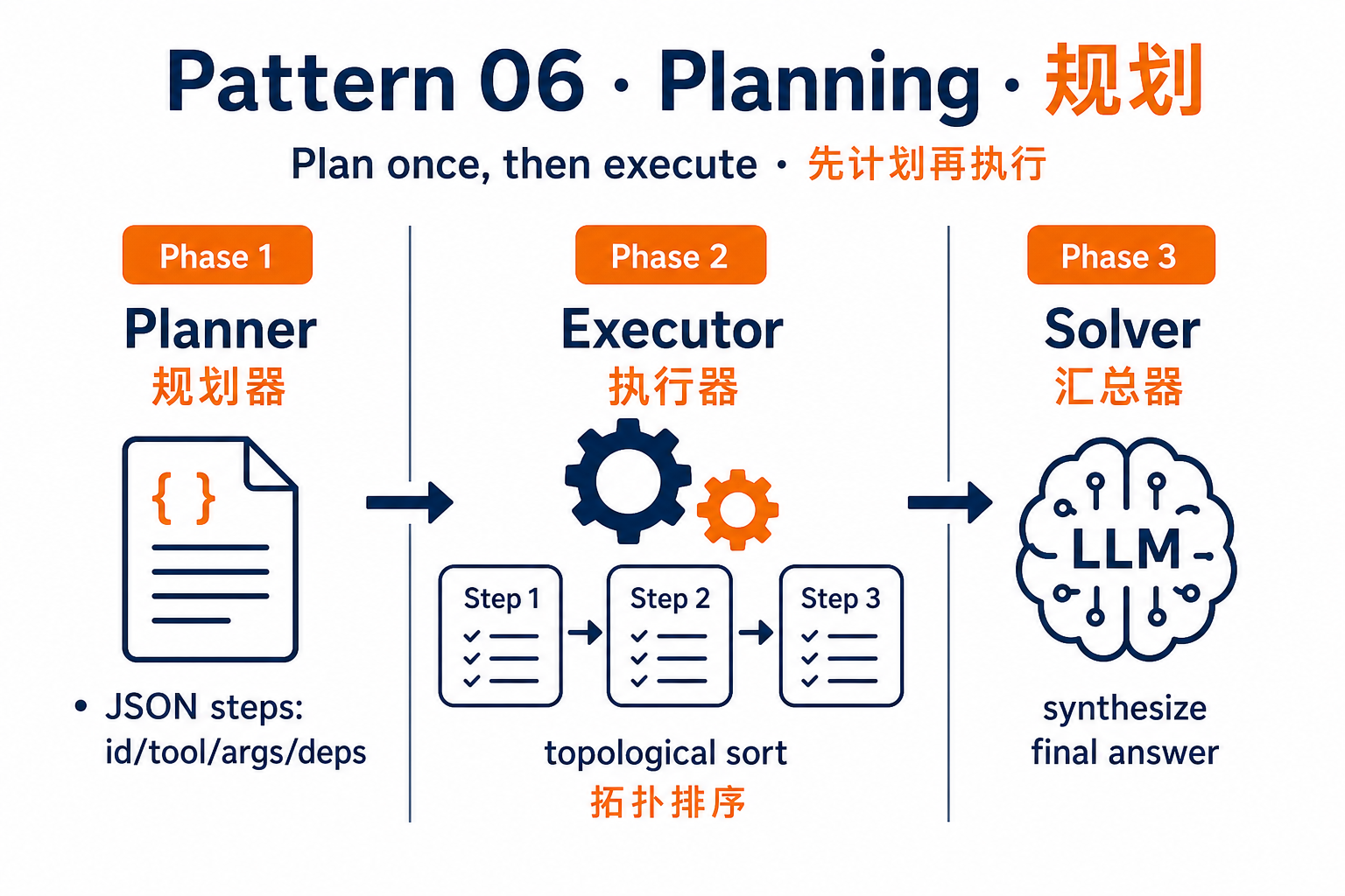 Planning 规划：Planner 产出计划 → Executor 逐步执行 → Solver 汇总
