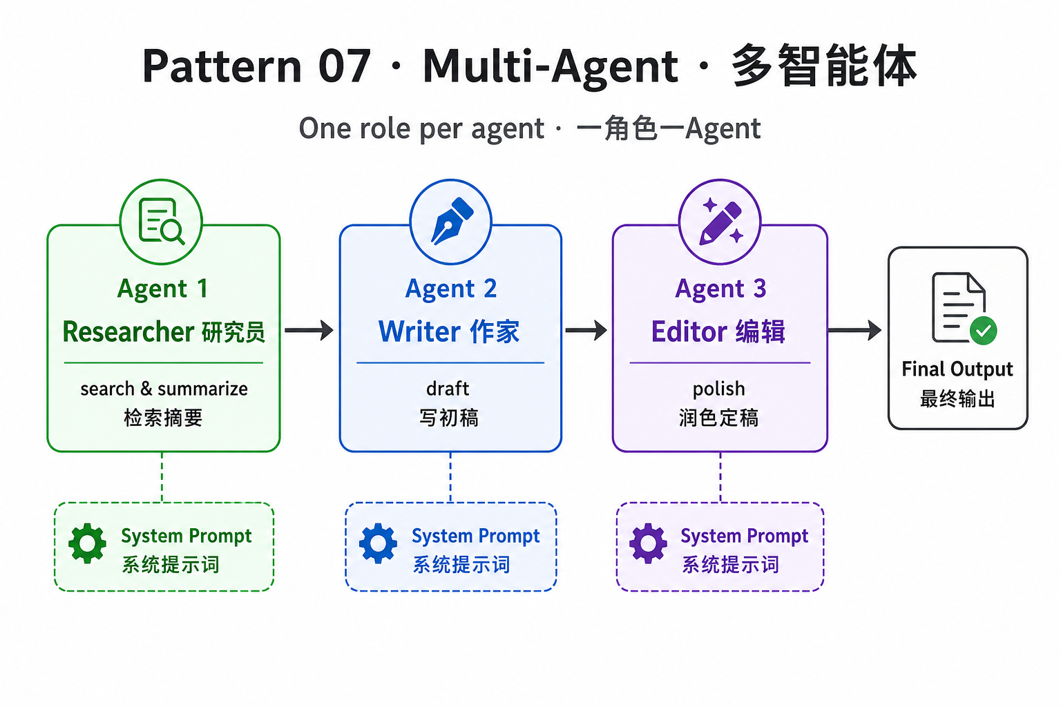 Multi-Agent 多智能体：研究员 → 作家 → 编辑 流水线协作
