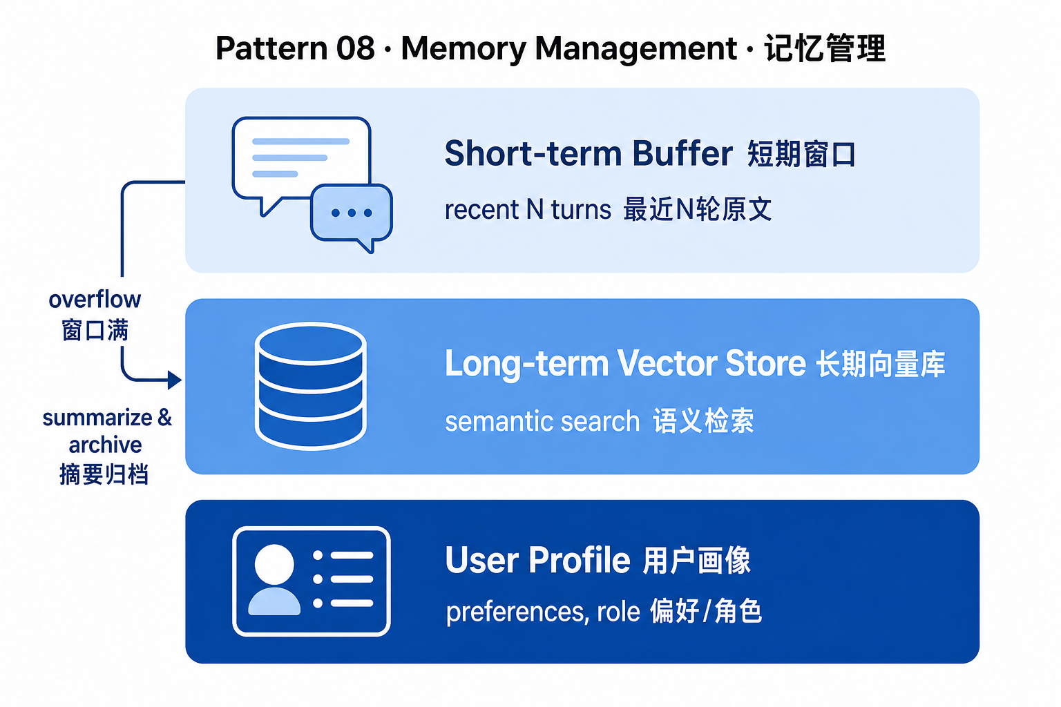 Memory Management 记忆管理：短期窗口 + 长期向量 + 用户画像