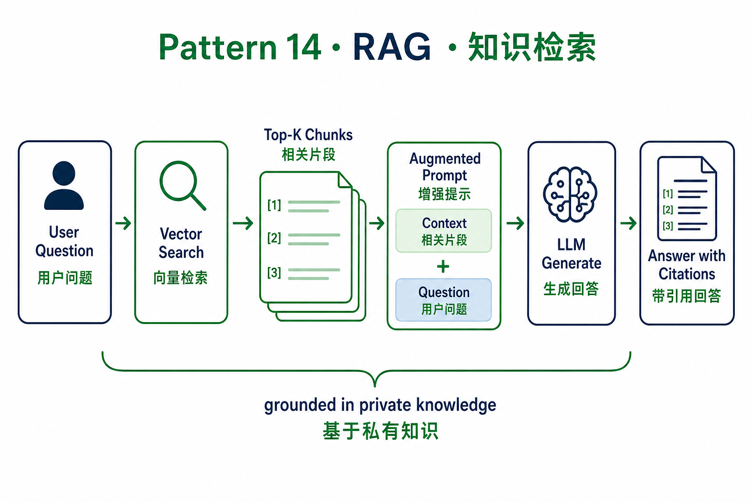 RAG 知识检索：检索片段 → 拼入上下文 → 带引用生成