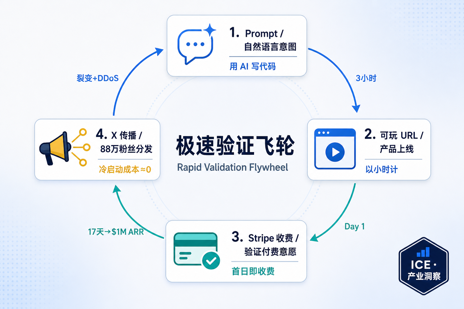 极速验证飞轮:从 Prompt 到收费的闭环
