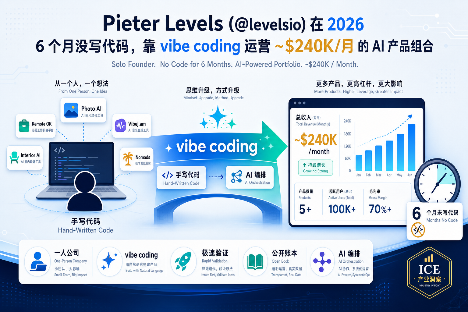 Pieter Levels:从 vibe coding 到不写代码,一人公司的下一站