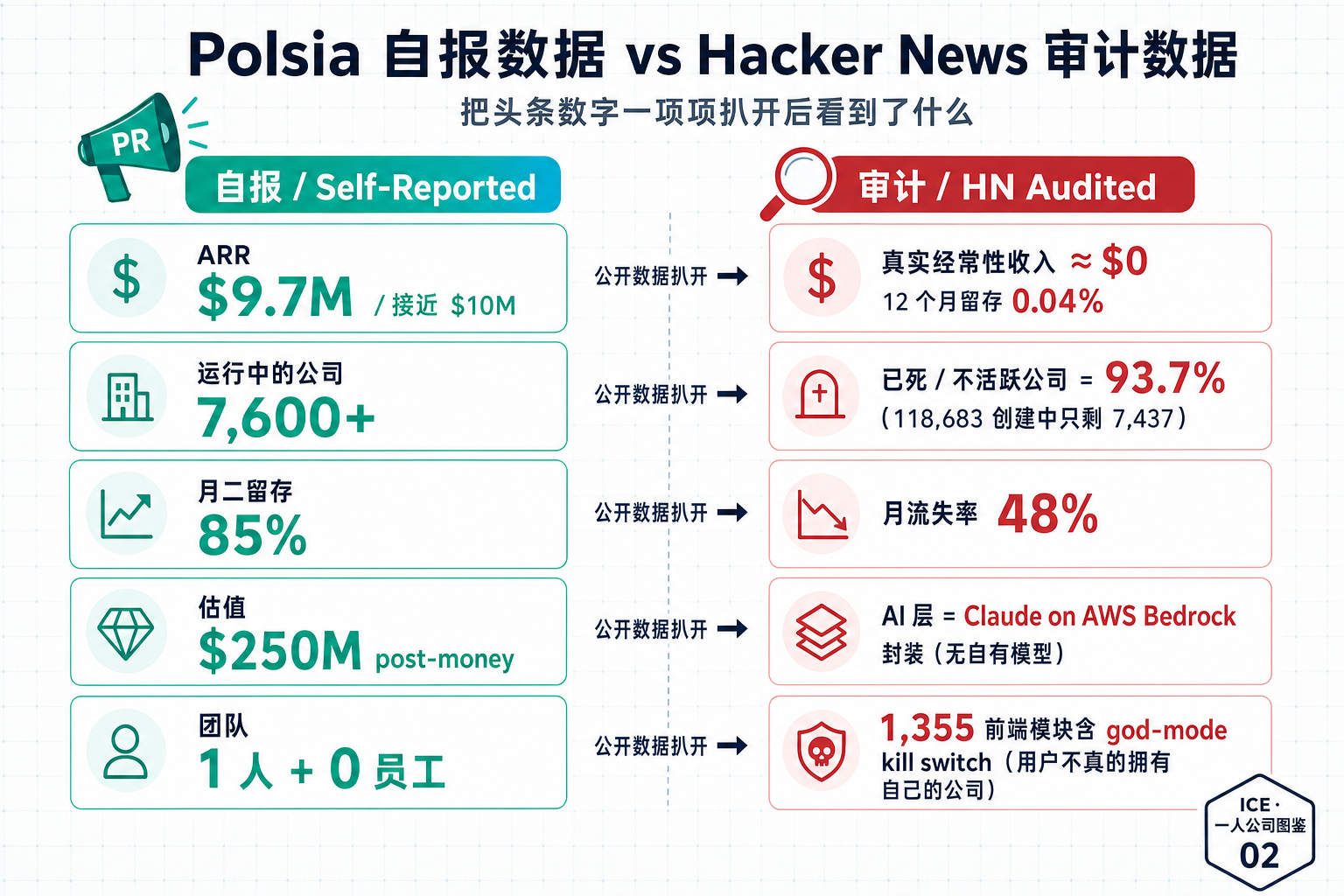 Polsia 自报数据 vs HN 审计数据