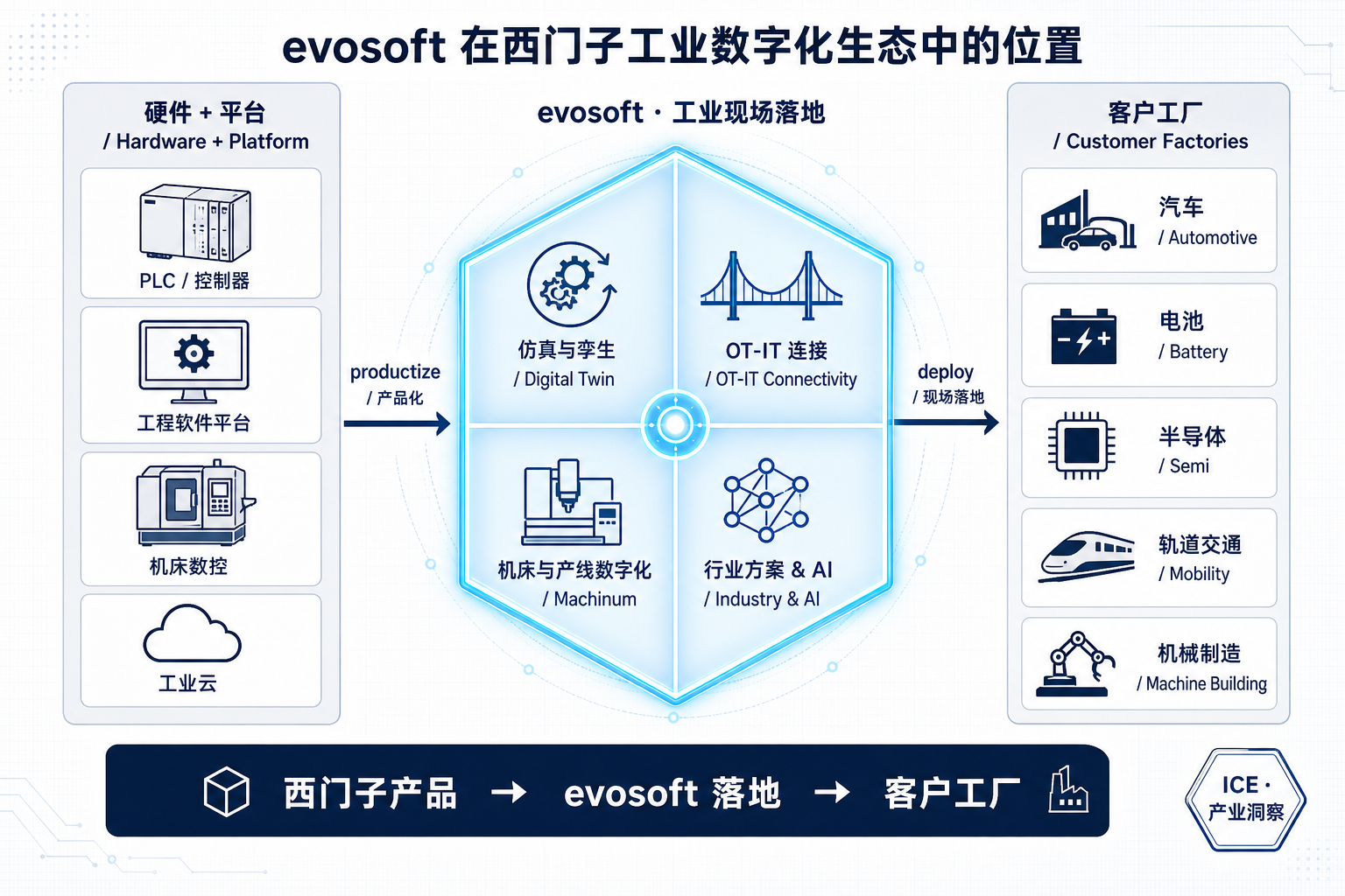 evosoft 在西门子工业数字化生态中的位置