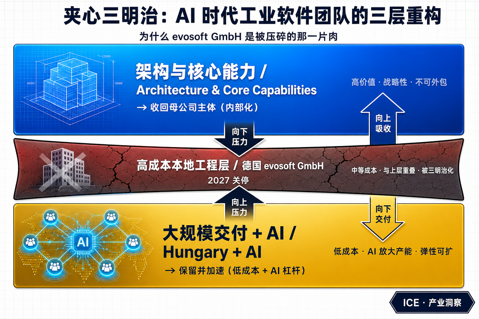 夹心三明治：AI 时代工业软件团队的三层重构