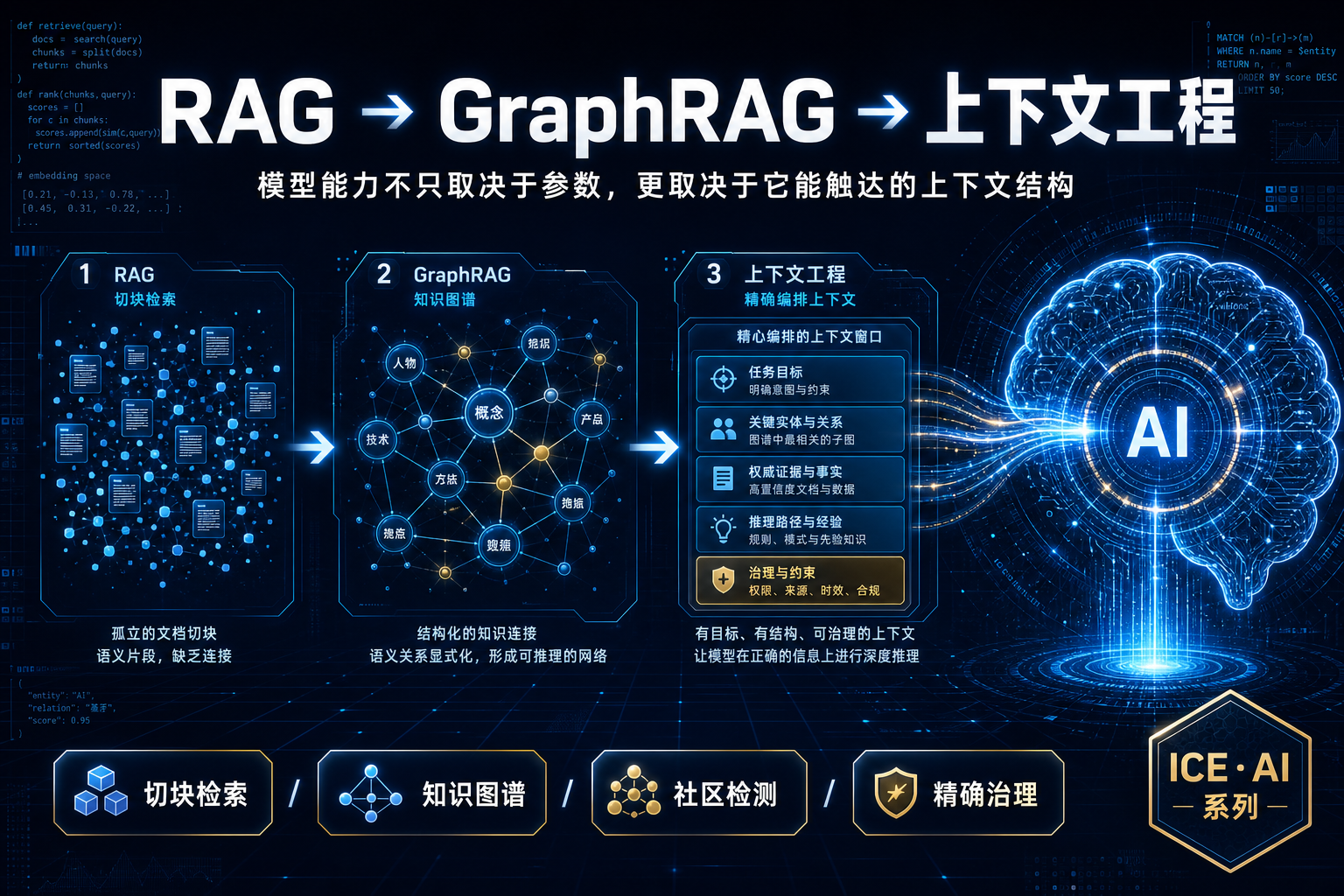 从 RAG 到 GraphRAG 再到上下文工程：演进主视觉