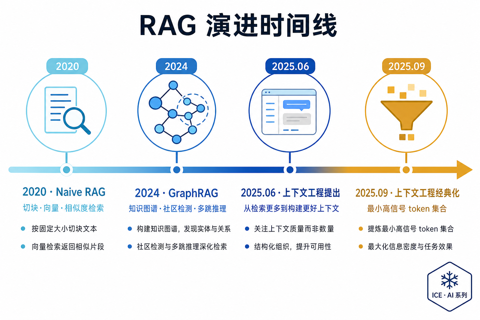 RAG 演进时间线：从 Naive RAG 到 GraphRAG 再到上下文工程
