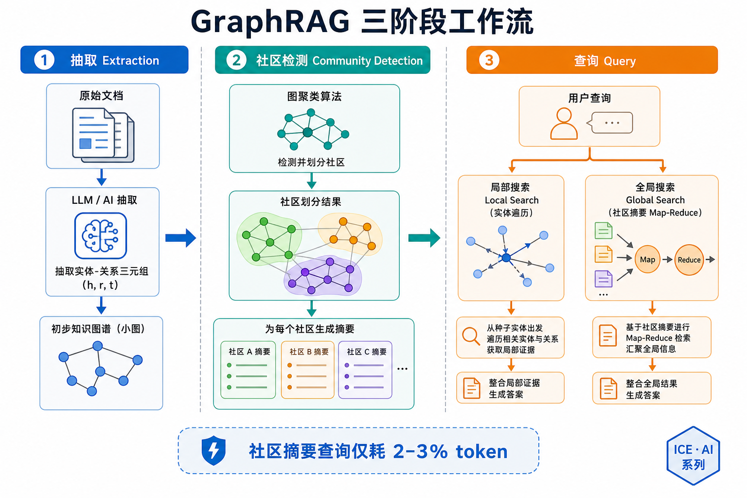 GraphRAG 三阶段工作流：抽取、社区检测、双模查询