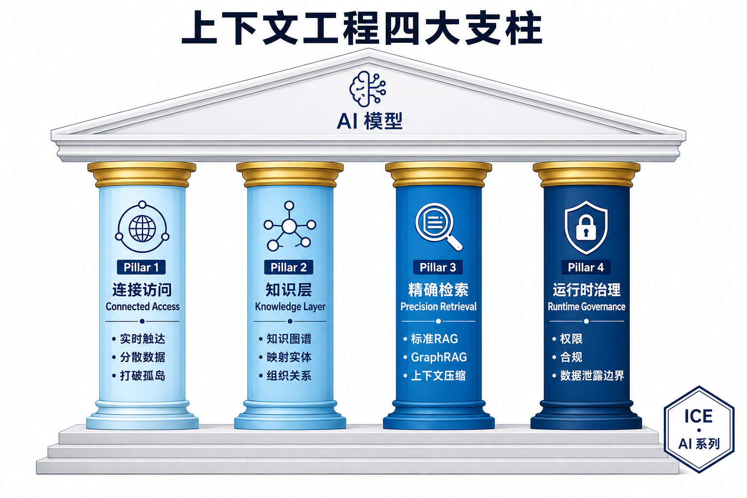 上下文工程四大支柱：连接访问、知识层、精确检索、运行时治理