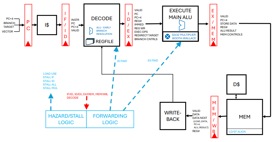 图 3：VerCore 五级流水线结构，IF/ID/EX/MEM/WB 五级，ID 阶段含 early branch resolution 与寄存器堆，EX 阶段含主 ALU 与 32×32 Booth-Wallace 乘法器，并标出 ID/EX 转发虚线与 hazard/stall 逻辑