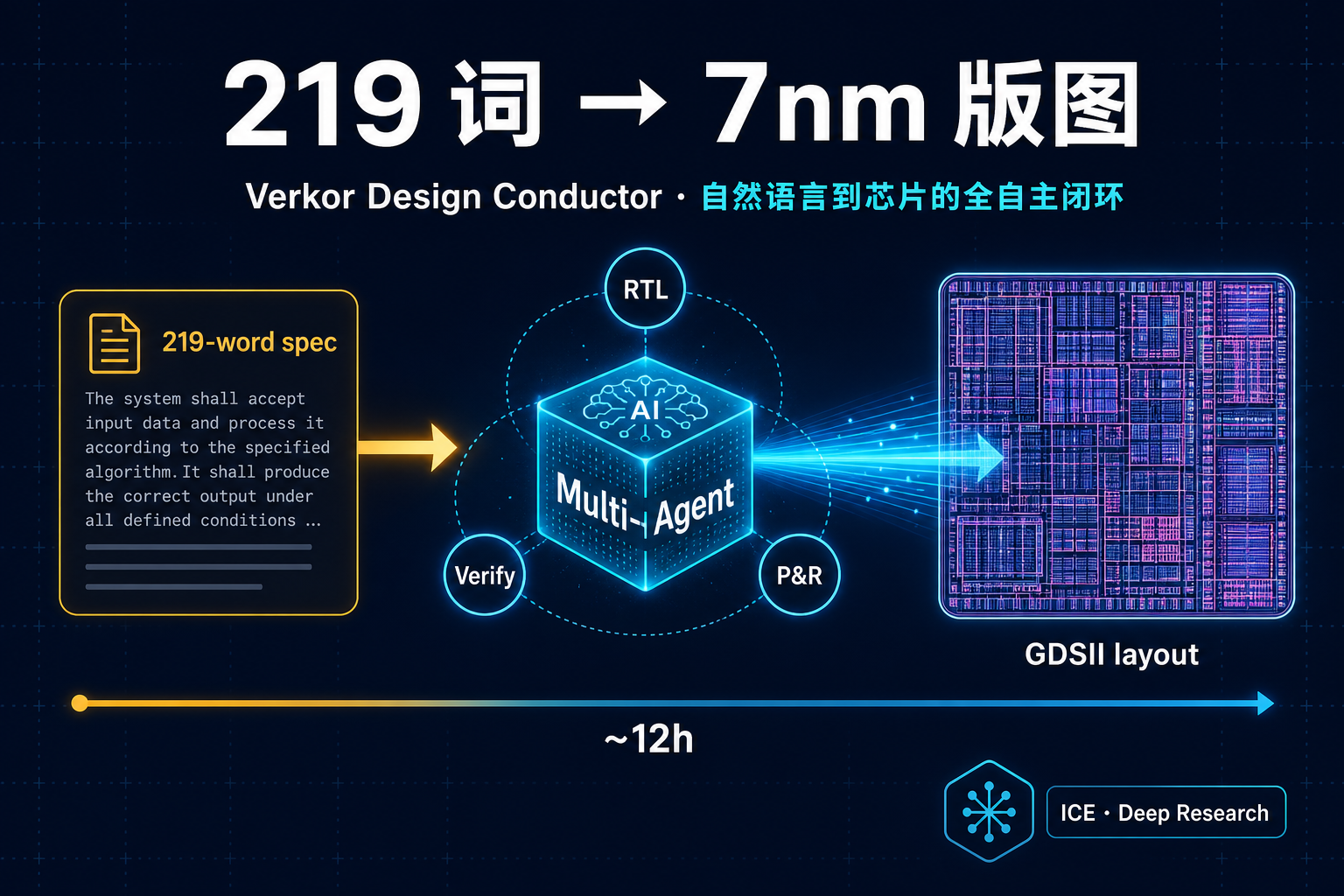 219 词到 7nm 版图：Verkor Design Conductor 自然语言到芯片的全自主闭环