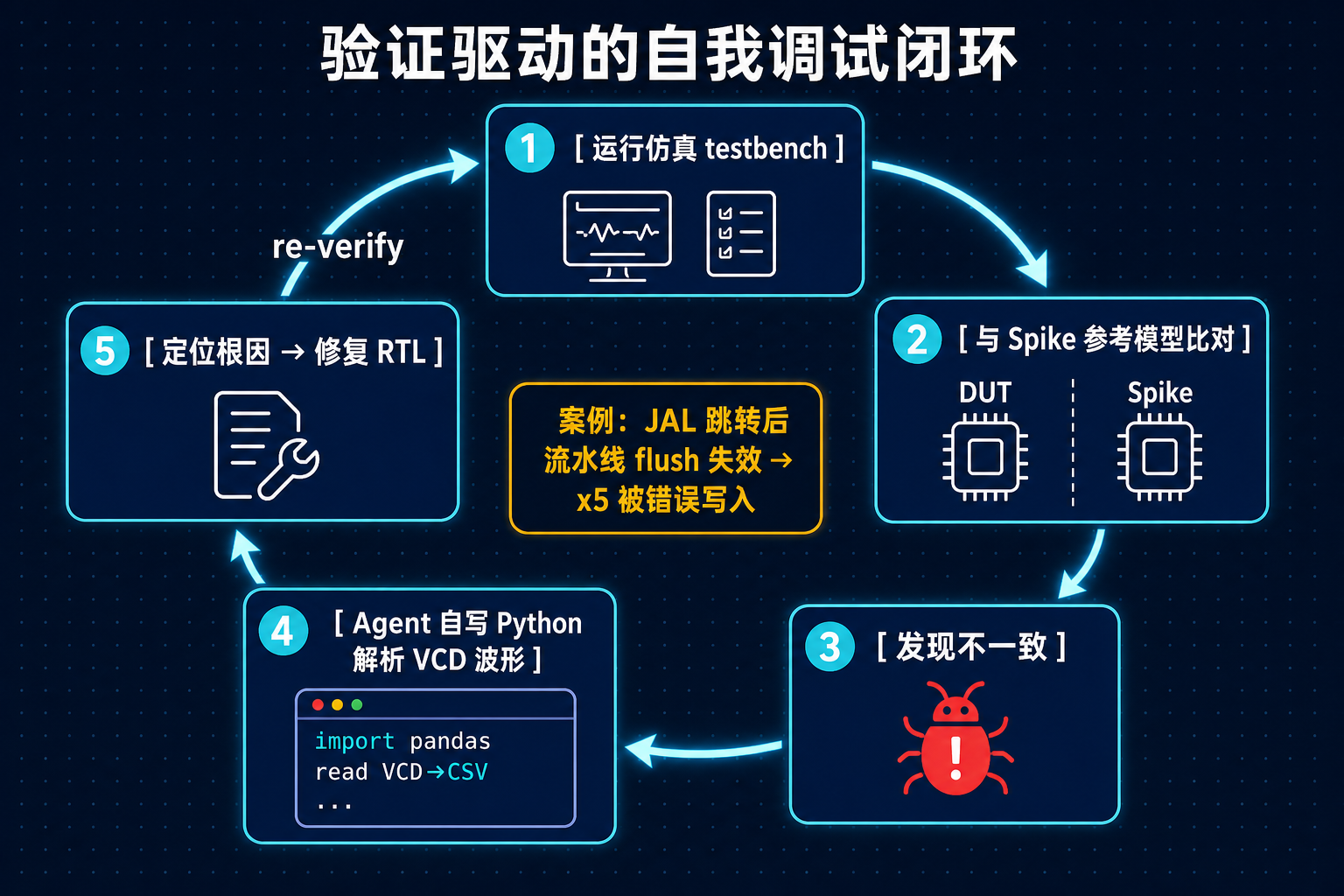 图 2：验证驱动的自我调试闭环，运行仿真→与 Spike 比对→发现不一致→Agent 自写 Python 解析 VCD→定位根因修复 RTL→再验证，中心标注 JAL flush 失效导致 x5 被错误写入的案例