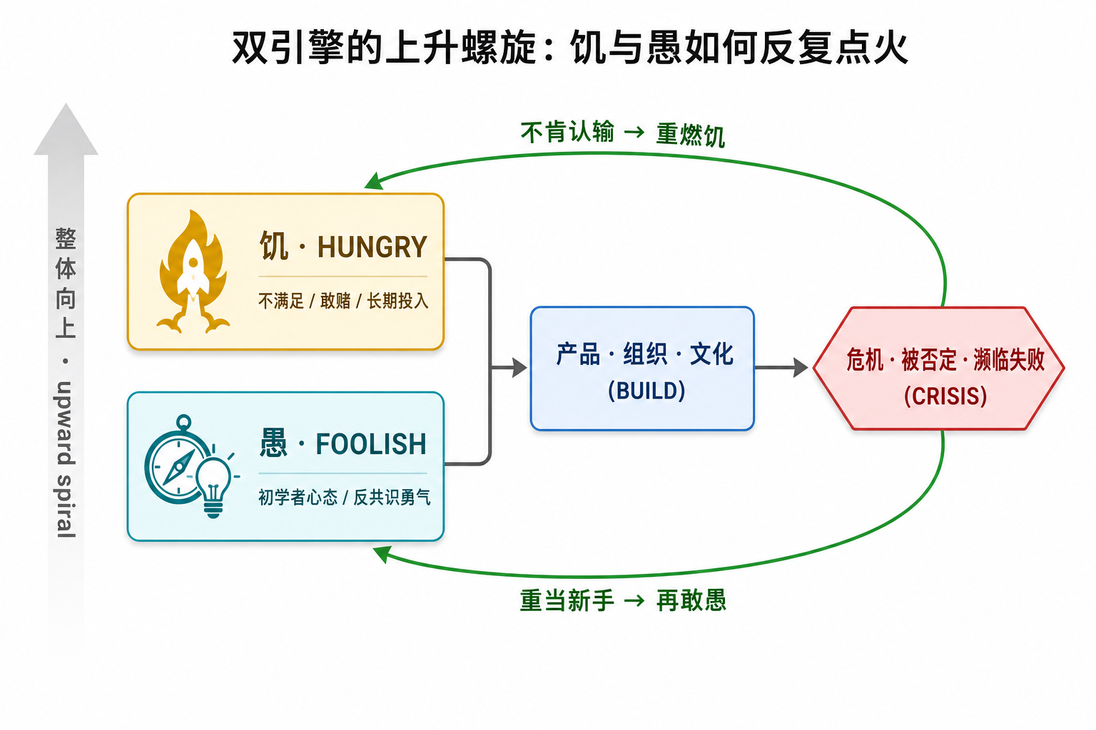 双引擎的上升螺旋：饥与愚如何反复点火