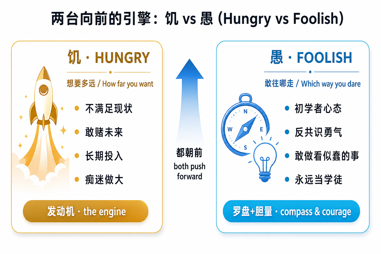 饥 vs 愚：两台向前的引擎