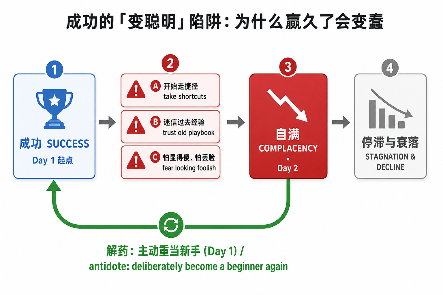成功的"变聪明"陷阱：为什么赢久了会变蠢