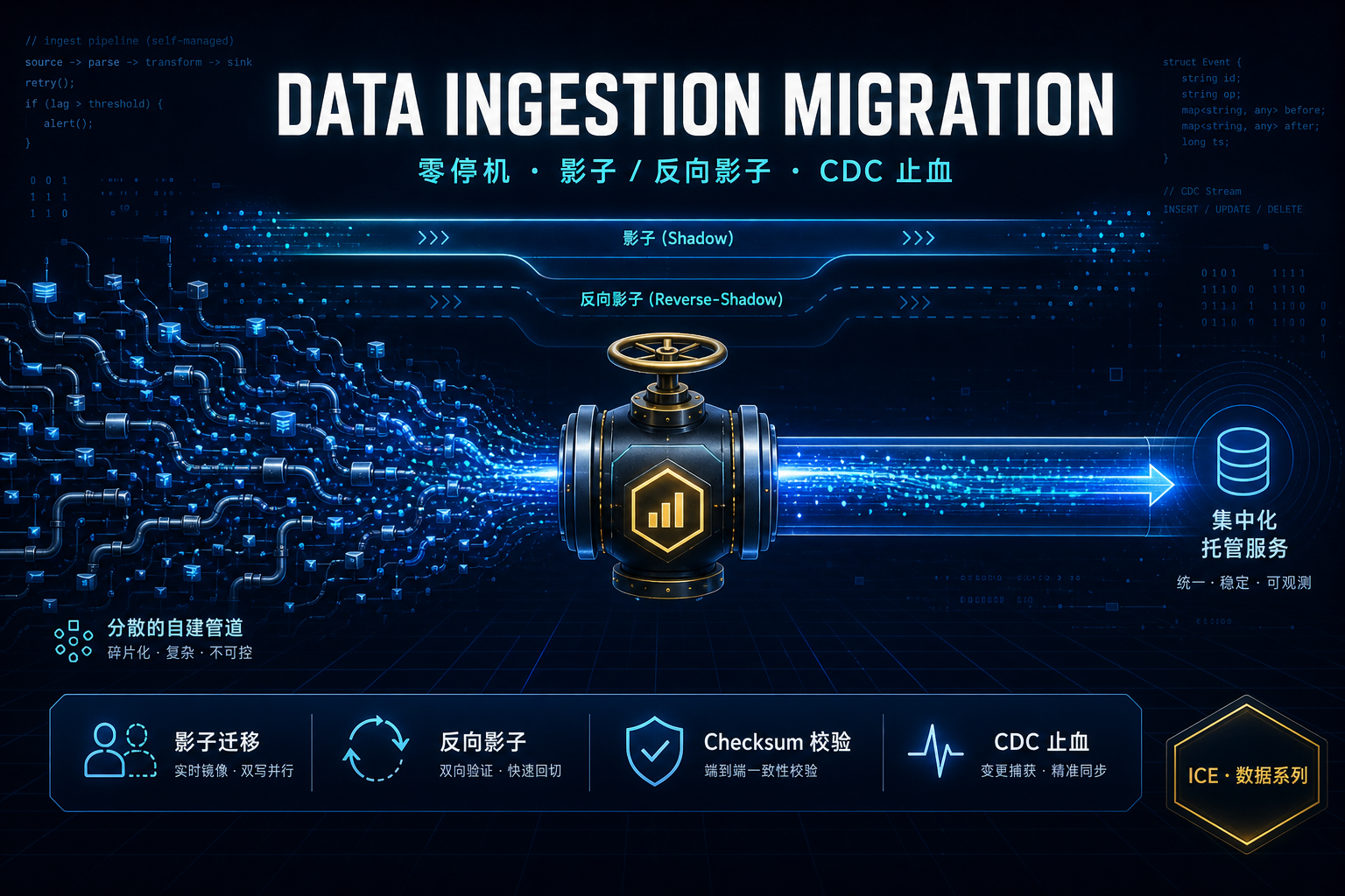 Meta 零停机迁移 PB 级数据摄取系统