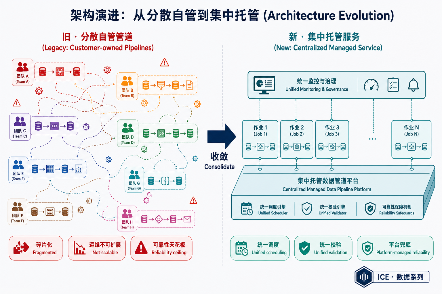 新旧架构对比:从分散自管管道收敛到集中托管服务
