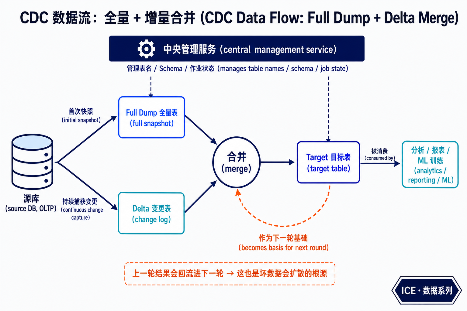 CDC 数据流:源库分出全量表与变更表,合并成目标表,目标表又回流为下一轮基础