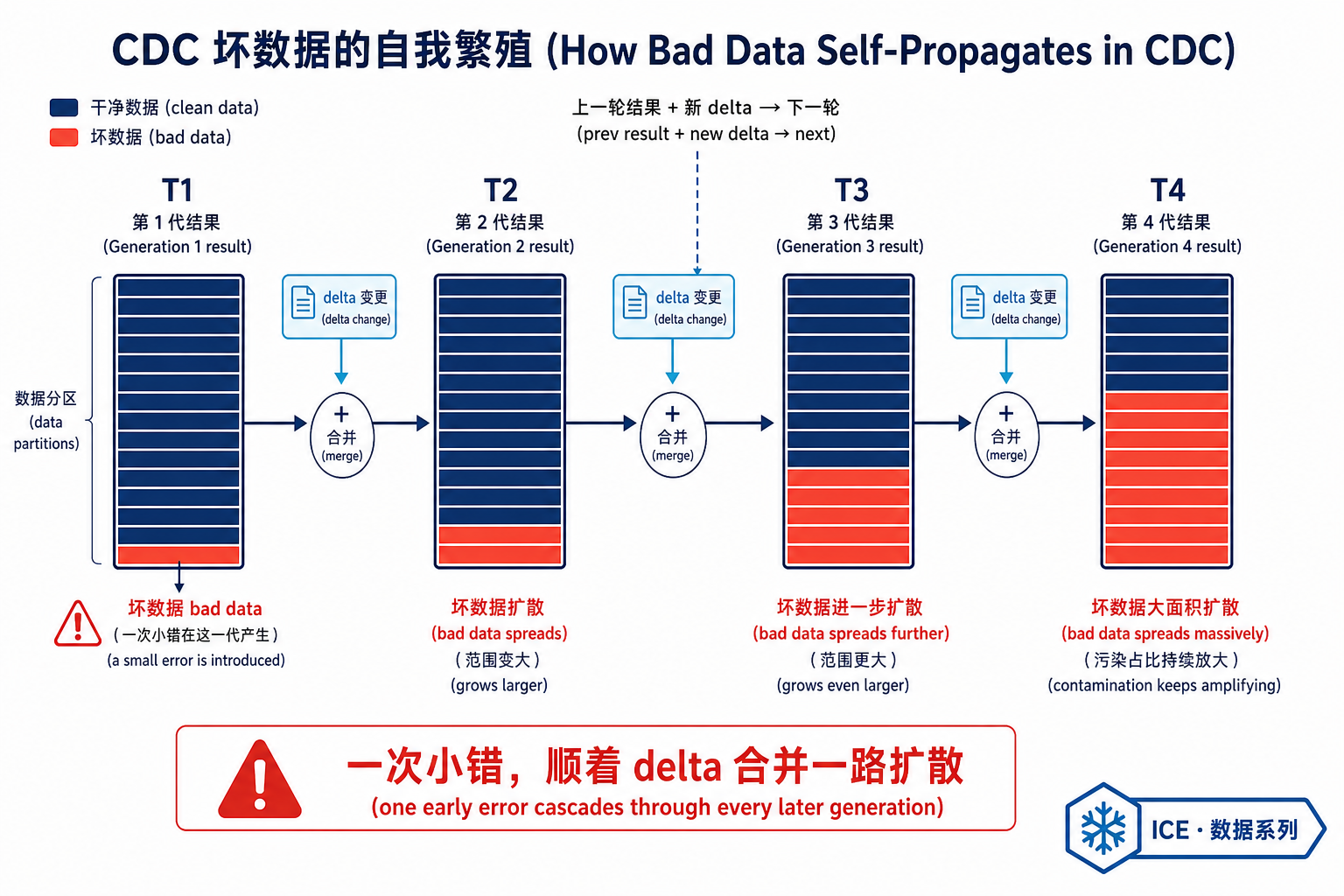 CDC 坏数据的自我繁殖:一次小错顺着 delta 合并一路扩散放大