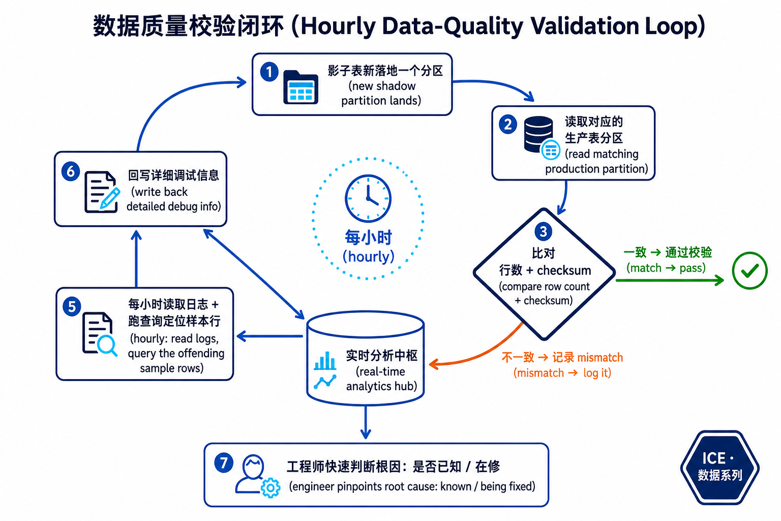 数据质量校验闭环:分区比对行数+checksum,差异写入 Scuba 并每小时自动定位样本行