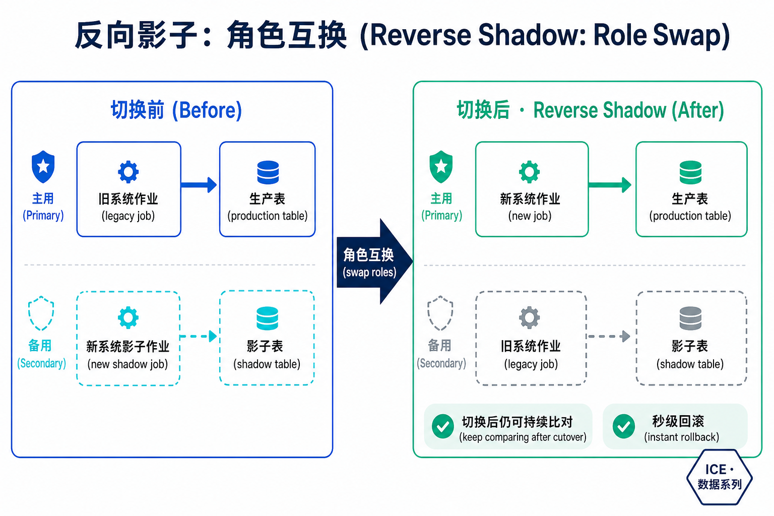反向影子角色互换:切换前后新旧作业互换主用/备用,写入目标对调