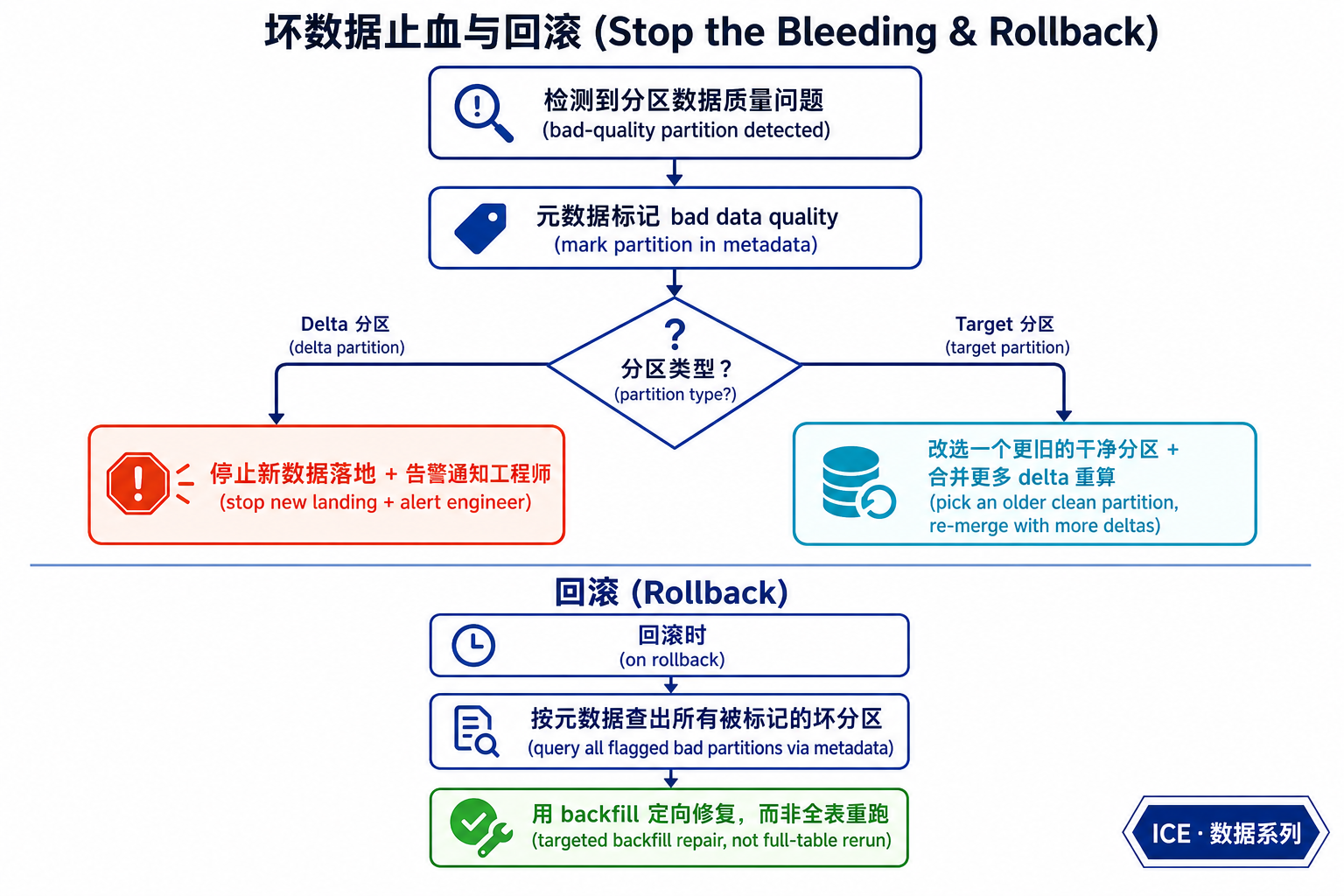 坏数据止血与回滚:按分区类型分别止血,回滚时按元数据定向 backfill 修复